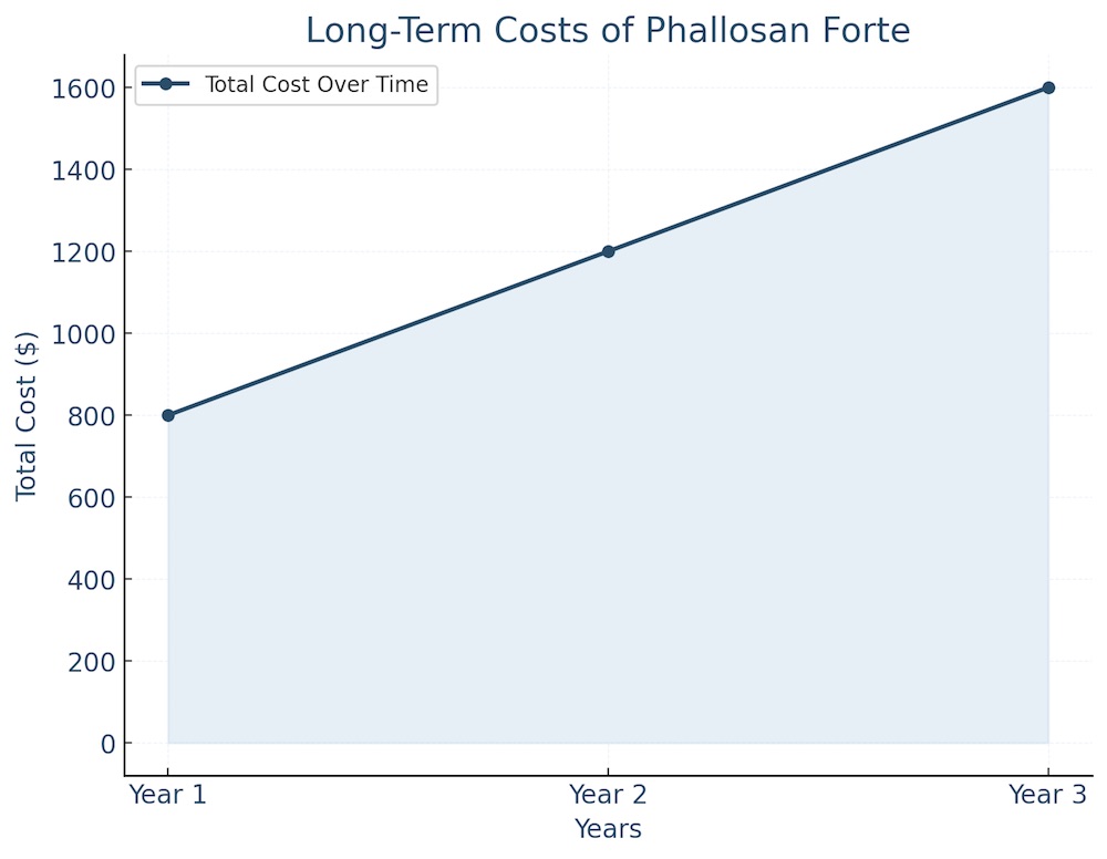 long term costs of phallosan forte